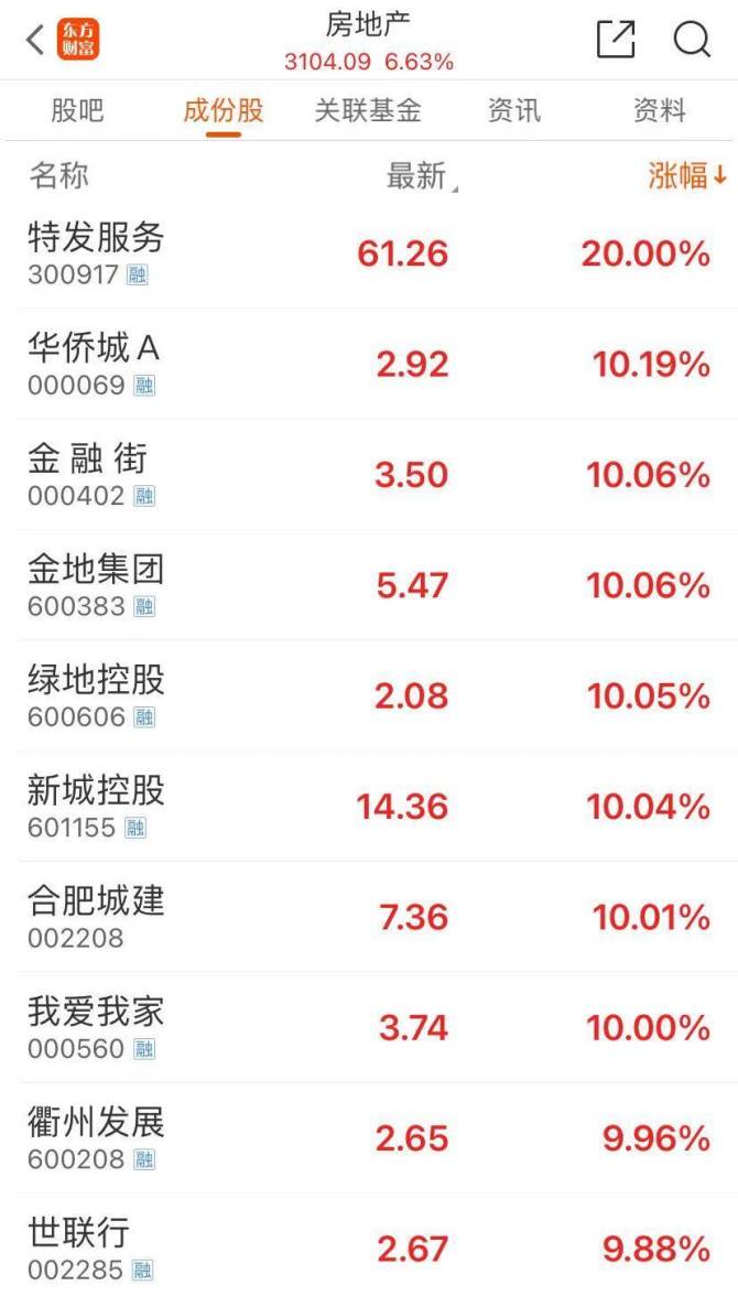 图片[2] - 35分钟A股成交额突破1万亿, 刷新历史最快万亿纪录! 沪指一度涨近6%创一年新高! 券商、地产股集体大爆发! 部分交易软件崩了 - 万事屋