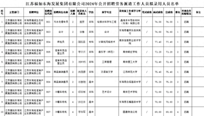 江苏一国企公示拟录用名单: “211”本科生应聘淮猪专卖店营业员, 月薪最高4000元 - 万事屋 | 生活·动漫·娱乐综合社区-银魂同好聚集地