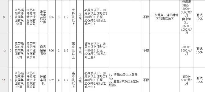 图片[2] - 江苏一国企公示拟录用名单: “211”本科生应聘淮猪专卖店营业员, 月薪最高4000元 - 万事屋