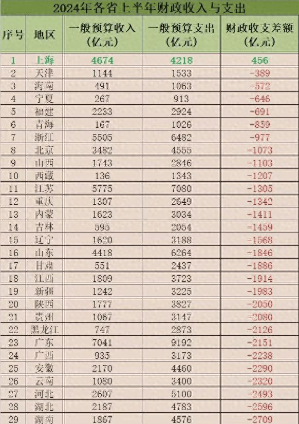 不管某些地方怎么吹，上海还是上海，如今唯一财政盈余的上海 - 生活银魂 - 大众生活 - 万事屋 | 生活·动漫·娱乐综合社区-银魂同好聚集地
