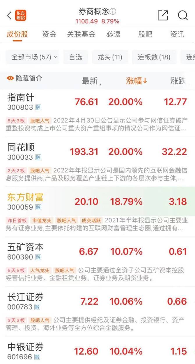 图片[3] - 35分钟A股成交额突破1万亿, 刷新历史最快万亿纪录! 沪指一度涨近6%创一年新高! 券商、地产股集体大爆发! 部分交易软件崩了 - 万事屋