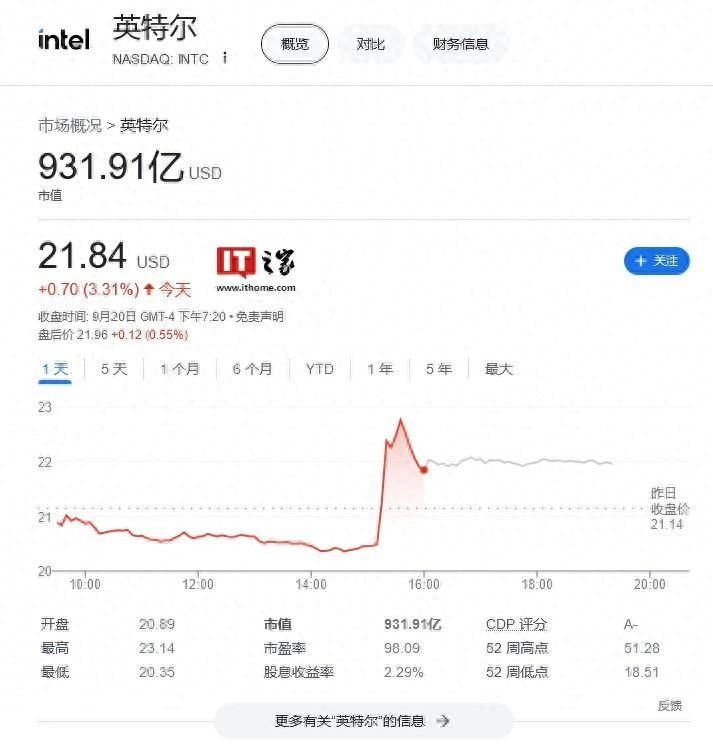 网传高通被曝已向英特尔发出收购邀约 - 万事屋 | 生活·动漫·娱乐综合社区-银魂同好聚集地