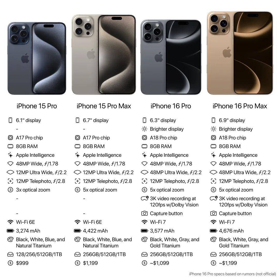 iPhone 16全系上车最强3nm芯片A18!作为首款AI原生手机,亮点是按键!-1 iPhone 16全系上车最强3nm芯片A18!作为首款AI原生手机,亮点是按键!-1
