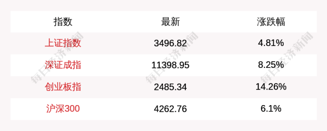 A股指数早盘高开低走，上证指数涨4.81%，创业板指涨14.26% - 生活银魂 - 大众生活 - 万事屋 | 生活·动漫·娱乐综合社区-银魂同好聚集地