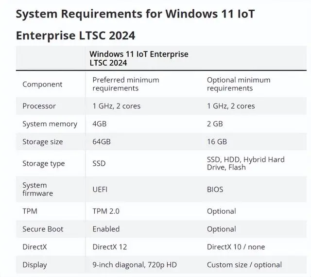 低配电脑也是可以使用Windows11的！Windows 11 LTSC了解下！ - 技术宅银魂 - 科技改变生活 - 万事屋 | 生活·动漫·娱乐综合社区-银魂同好聚集地