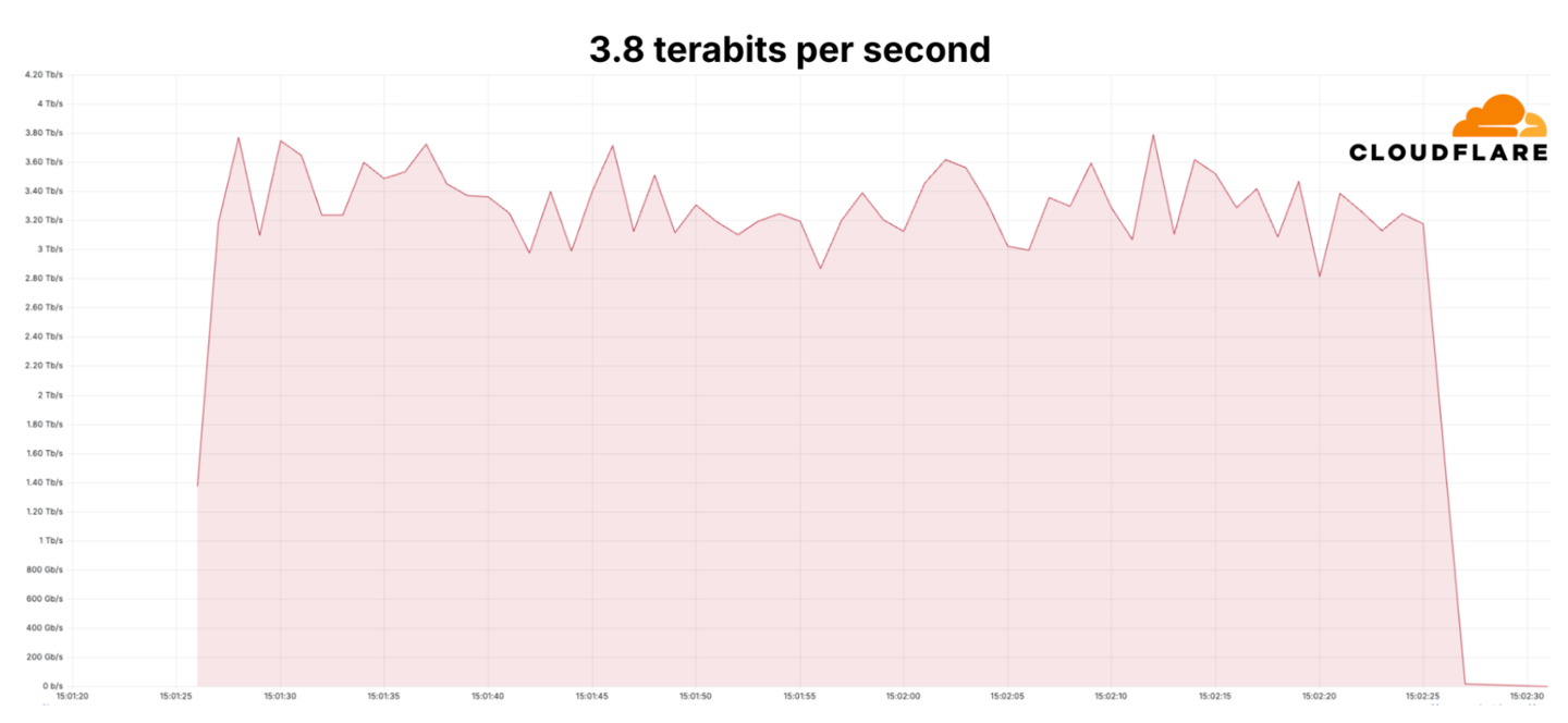 赛博菩萨Cloudflare 成功抵御 3.8Tbps 的 DDoS 攻击,刷新世界纪录!-1 赛博菩萨Cloudflare 成功抵御 3.8Tbps 的 DDoS 攻击,刷新世界纪录!-1
