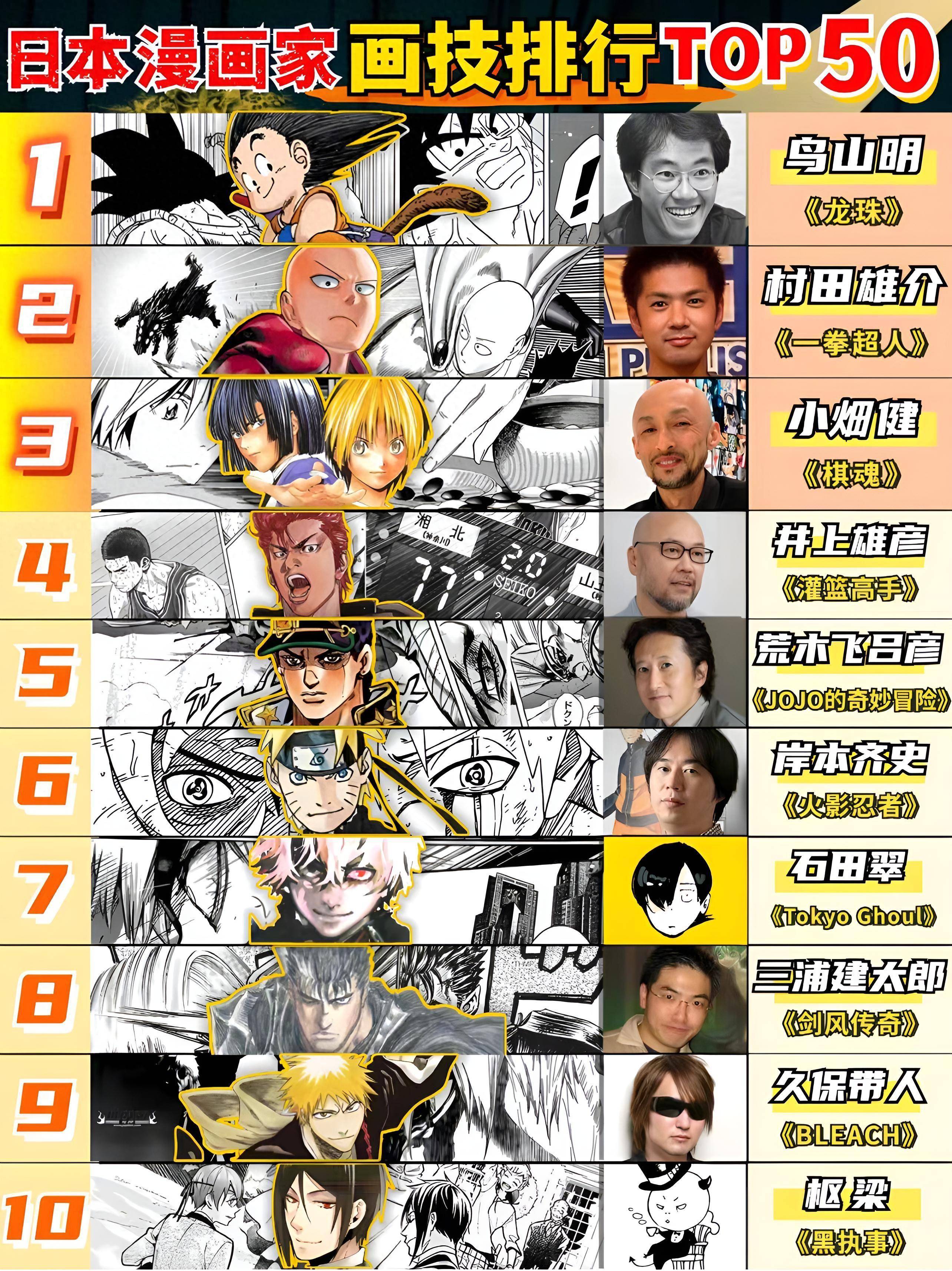 日本一网站评选了漫画家排行榜TOP50，有你喜欢的漫画家吗？ - 动漫时代银魂 - 娱乐腐坏生活 - 万事屋 | 生活·动漫·娱乐综合社区-银魂同好聚集地