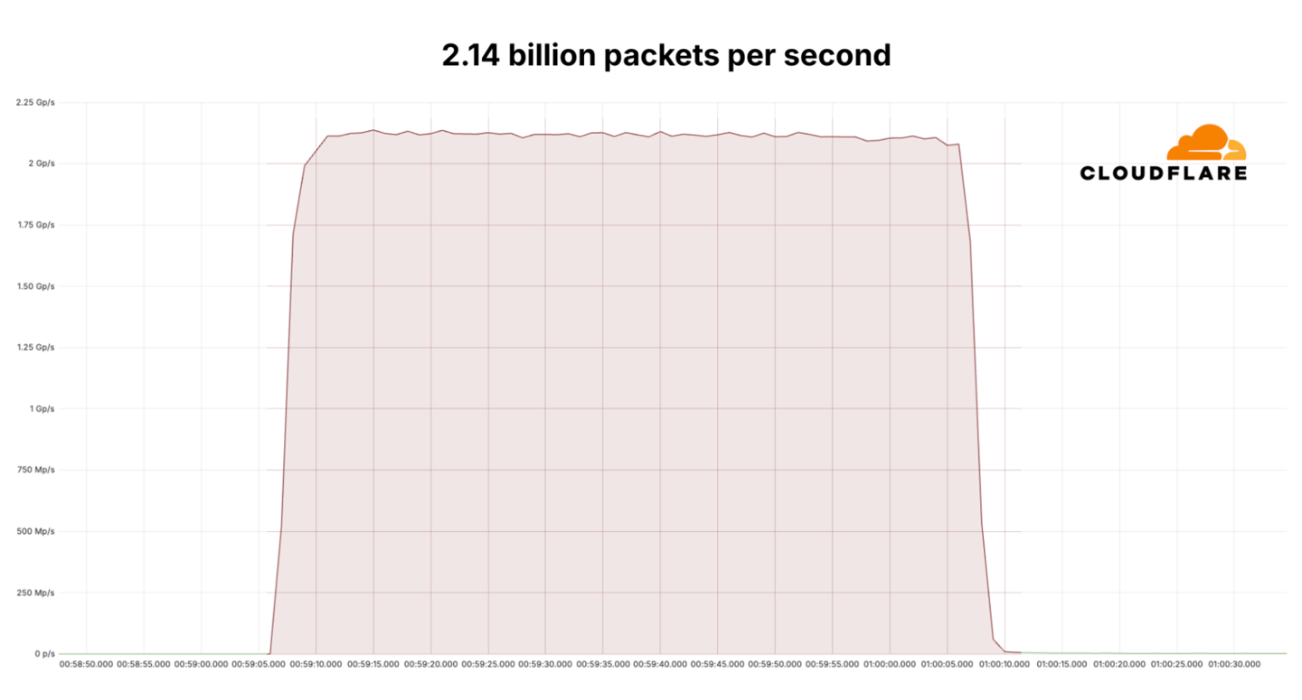 赛博菩萨Cloudflare 成功抵御 3.8Tbps 的 DDoS 攻击,刷新世界纪录!-1 赛博菩萨Cloudflare 成功抵御 3.8Tbps 的 DDoS 攻击,刷新世界纪录!-1