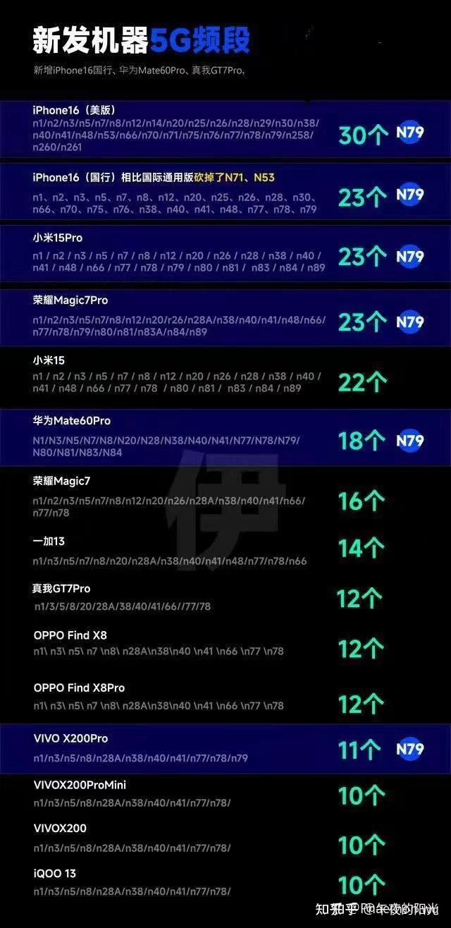 新发布手机的5G频段排行