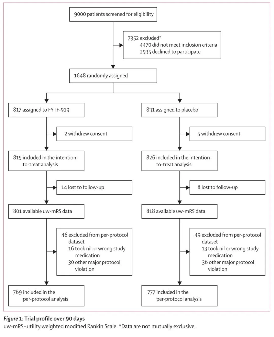 柳叶刀:中药治疗急性脑出血的多中心随机对照试验