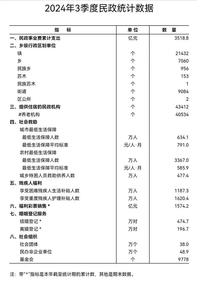 前三季度结婚登记减少94.3万对，今年结婚数将创下1980年以来新低 - 万事屋 | 生活·动漫·娱乐综合社区-银魂同好聚集地