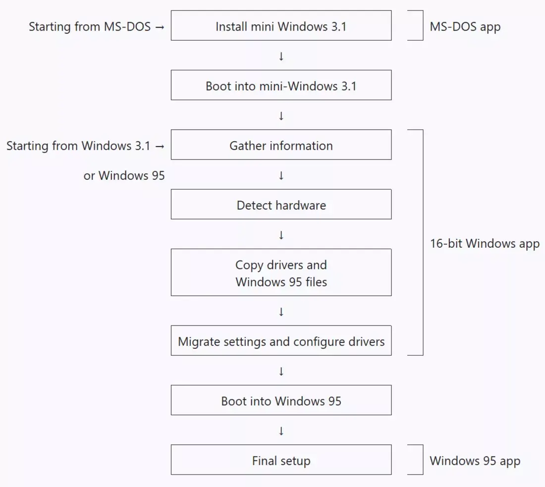 原来当年的Windows 95 在安装过程中使用了三种不同的操作系统 - 万事屋 | 生活·动漫·娱乐综合社区-银魂同好聚集地