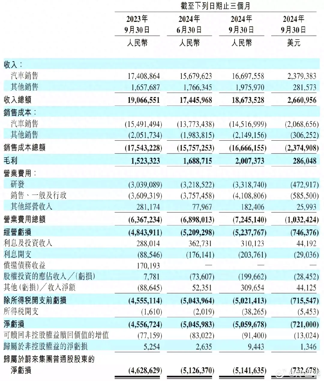 蔚来发布财报亏损惊人！每天亏损5,666万！2026年才能利润转正！ - 万事屋 | 生活·动漫·娱乐综合社区-银魂同好聚集地