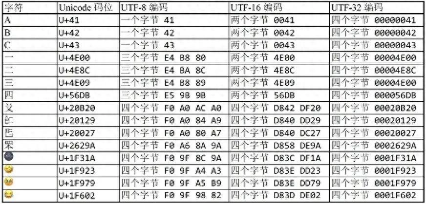 为什么现在都在用UTF-8而不是UTF-16？因为UTF-16只有缺点，没有优点 - 万事屋 | 生活·动漫·娱乐综合社区-银魂同好聚集地