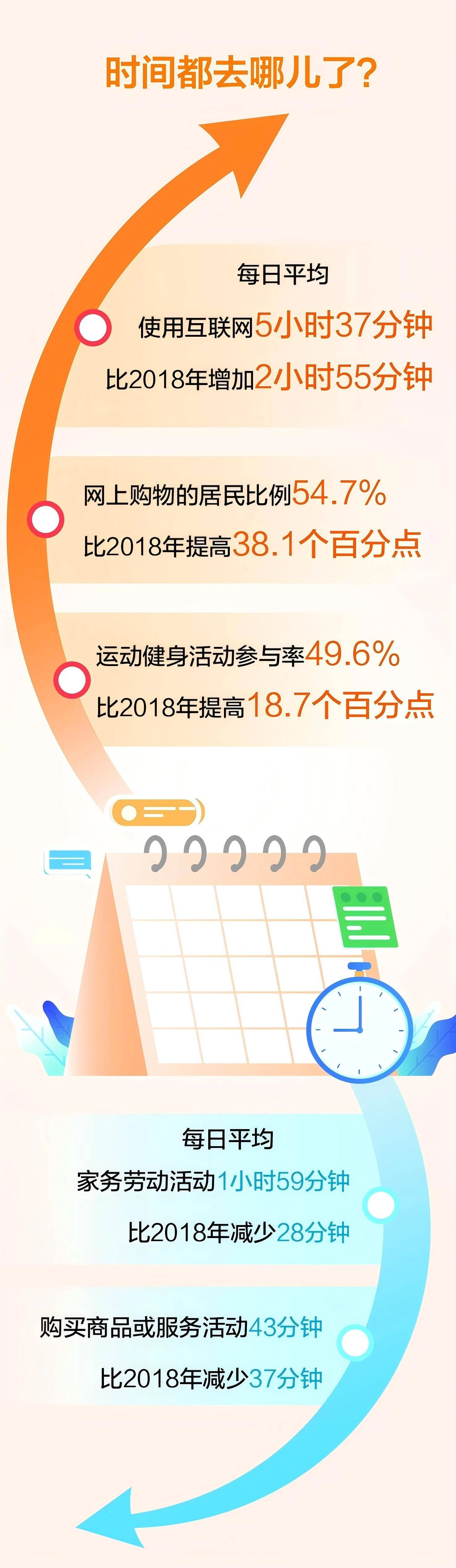 中国人的时间都去哪了？人均每天上网5小时37分钟 - 万事屋 | 生活·动漫·娱乐综合社区-银魂同好聚集地
