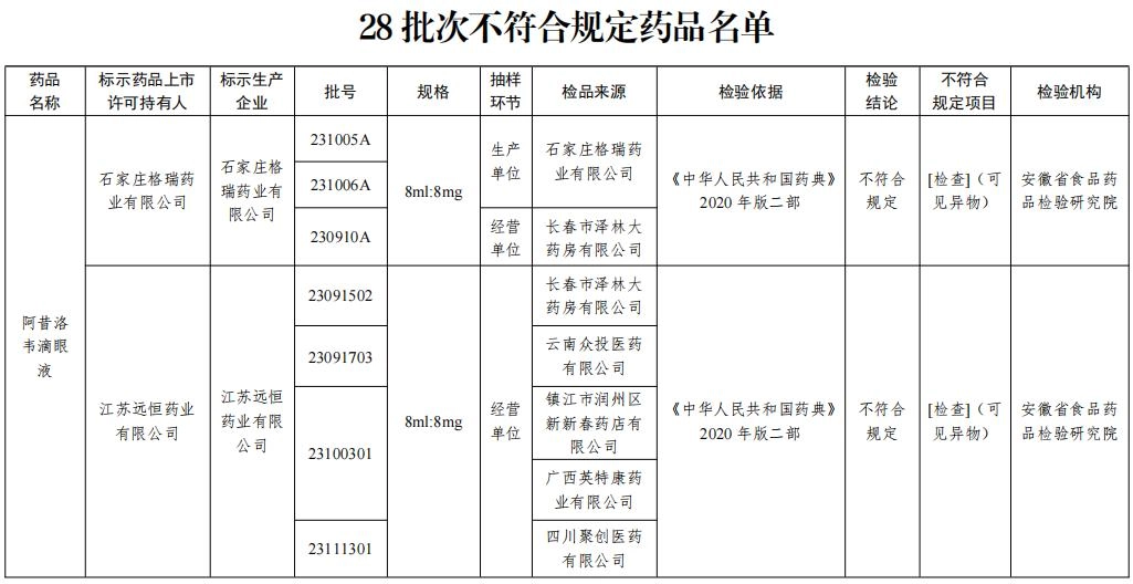 这28批次药品不符合规定,一定要记住!