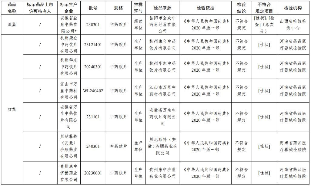 这28批次药品不符合规定,一定要记住!