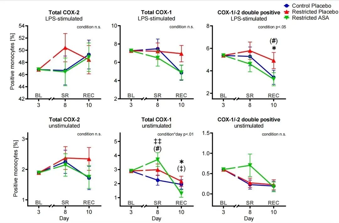 熬夜伤身,阿司匹林能逆转!哈佛最新:“百年神药”再添新用,减轻睡眠不足导致的炎症