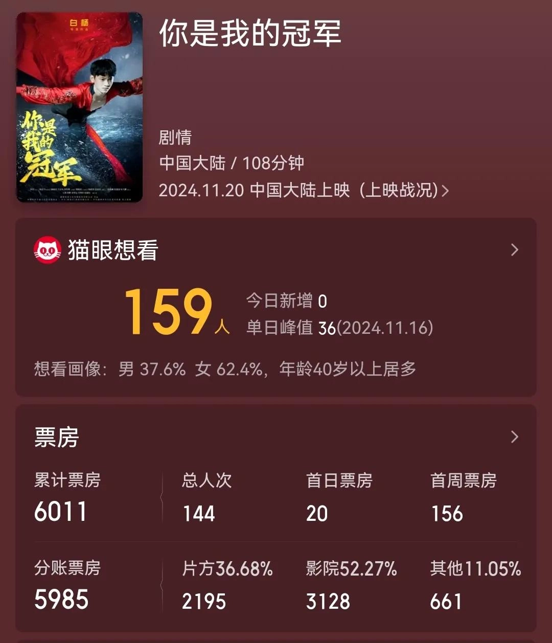 励志电影《你是我的冠军》15天票房6千块,导演可能已哭晕!