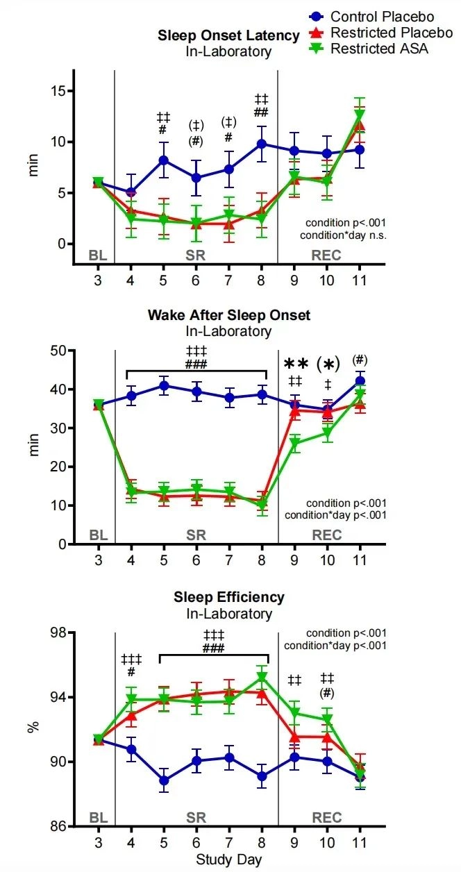 熬夜伤身,阿司匹林能逆转!哈佛最新:“百年神药”再添新用,减轻睡眠不足导致的炎症