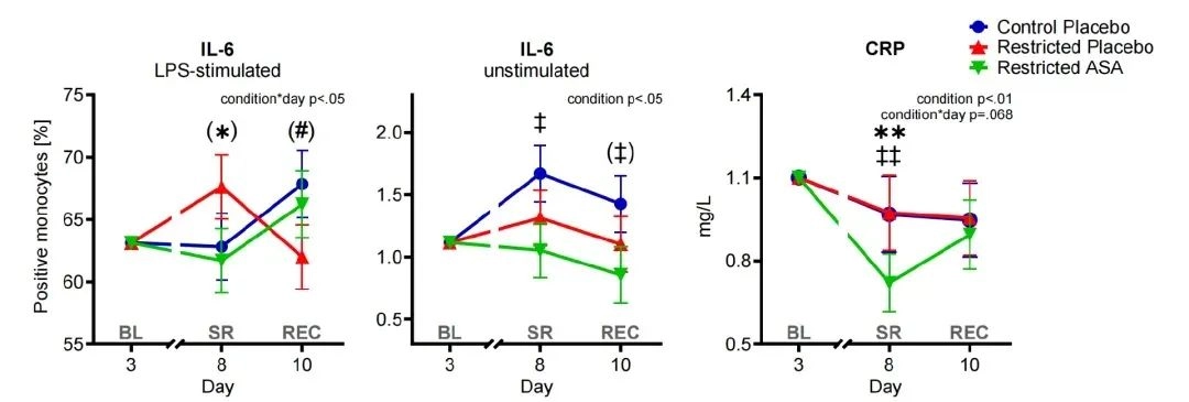 熬夜伤身,阿司匹林能逆转!哈佛最新:“百年神药”再添新用,减轻睡眠不足导致的炎症