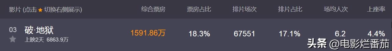两天6800万，香港喜剧之王新片让人心理防线失守，简直是哭泣风暴 - 万事屋 | 生活·动漫·娱乐综合社区-银魂同好聚集地