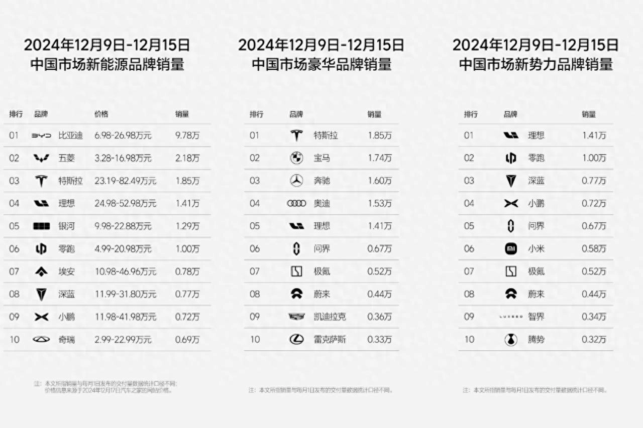 12月份：问界连续两周跌出新能源榜单 - 万事屋 | 生活·动漫·娱乐综合社区-银魂同好聚集地