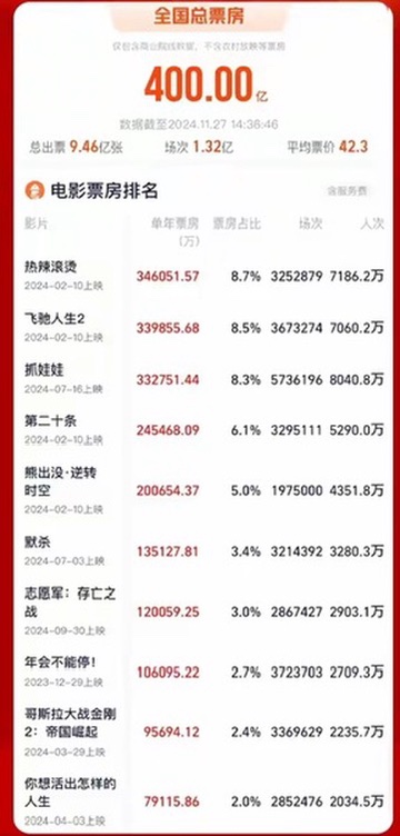 热辣滚烫能成为票房第一是所有人的责任 - 影视分享银魂 - 娱乐腐坏生活 - 万事屋 | 生活·动漫·娱乐综合社区-银魂同好聚集地
