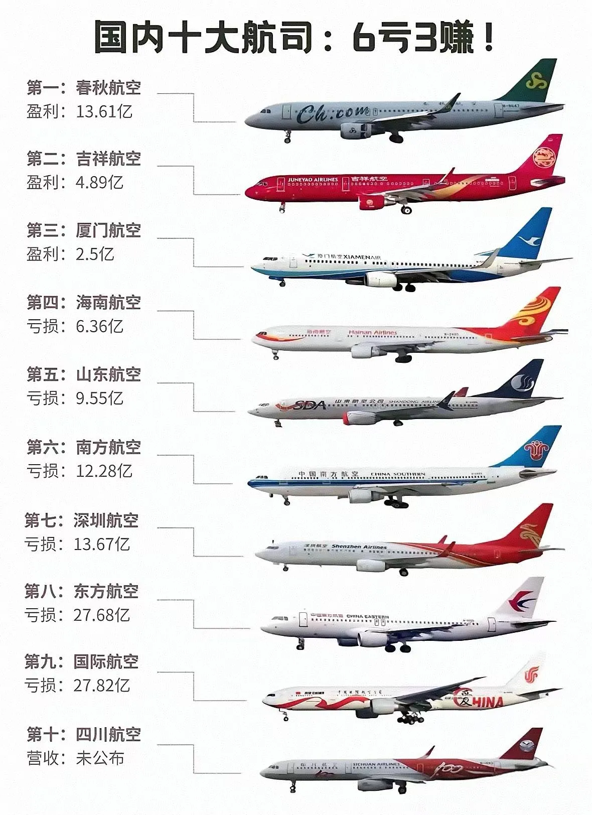 国内十大航司，怎么大半都是亏损的？ - 生活银魂 - 大众生活 - 万事屋 | 生活·动漫·娱乐综合社区-银魂同好聚集地