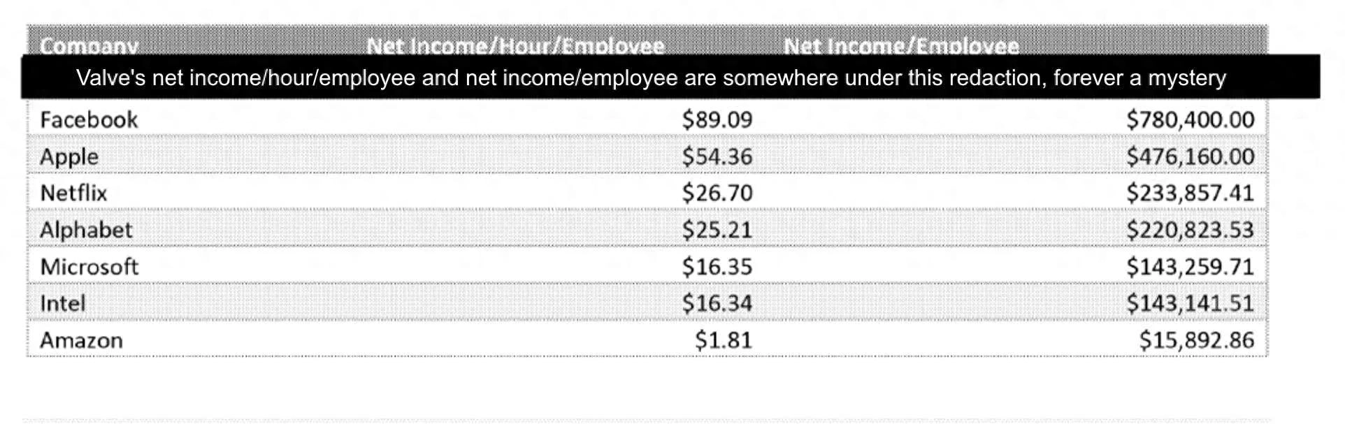 Valve每名员工赚的钱比亚马逊、微软和Netflix的总和还多 - 万事屋 | 生活·动漫·娱乐综合社区-银魂同好聚集地