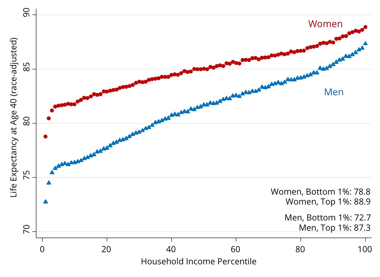 金钱能让人长寿吗?答案是肯定的
