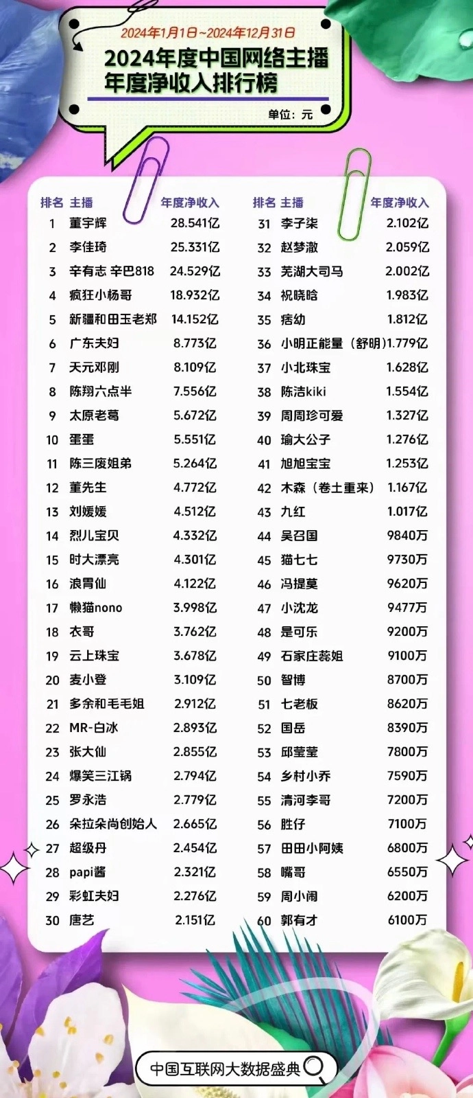 2024年度中国网络主播年度净收入排行榜看着有点讽刺啊 - 吐槽银魂 - 大众生活 - 万事屋 | 生活·动漫·娱乐综合社区-银魂同好聚集地