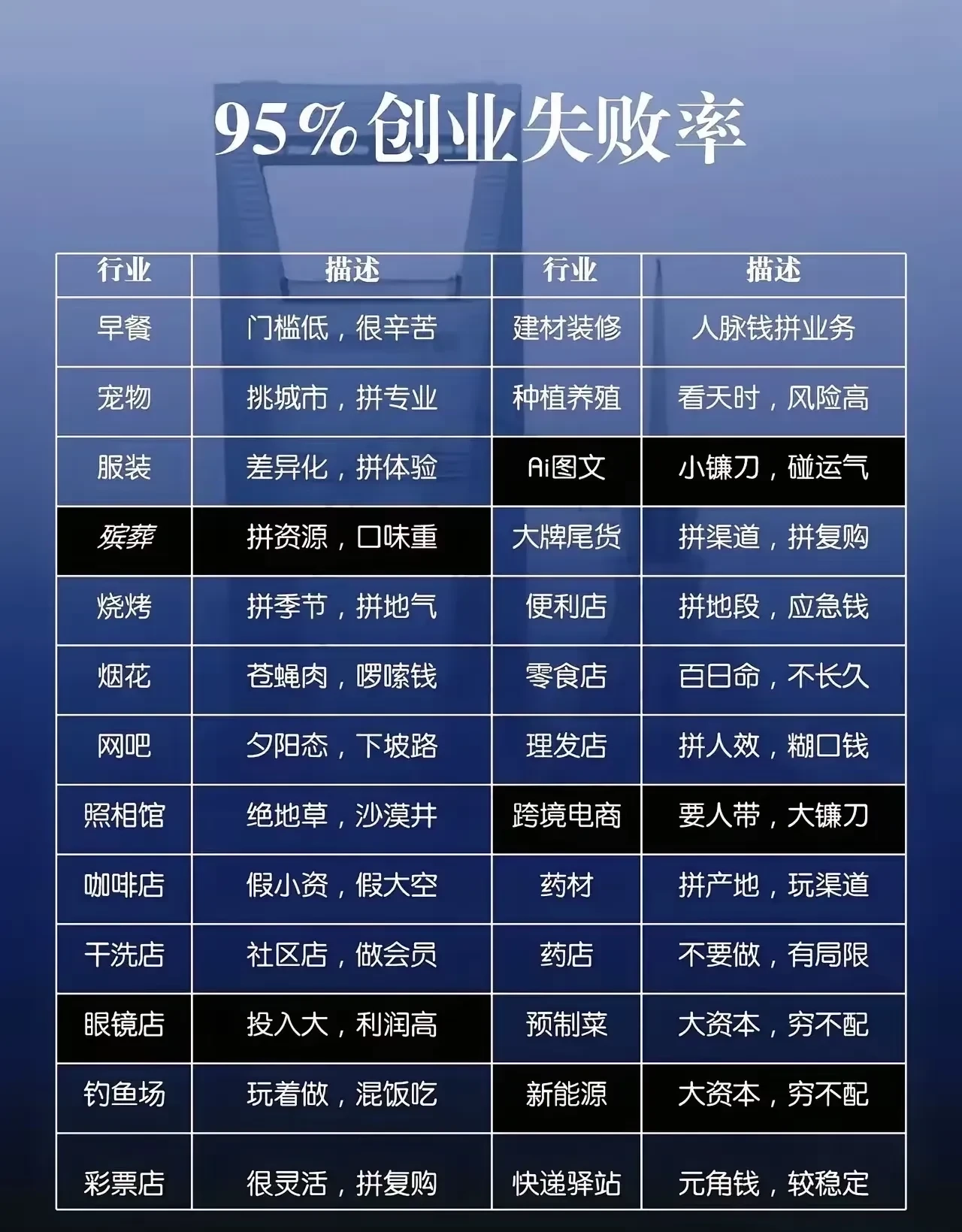 创业？先了解如今创业的失败率再说！ - 生活银魂 - 大众生活 - 万事屋 | 生活·动漫·娱乐综合社区-银魂同好聚集地