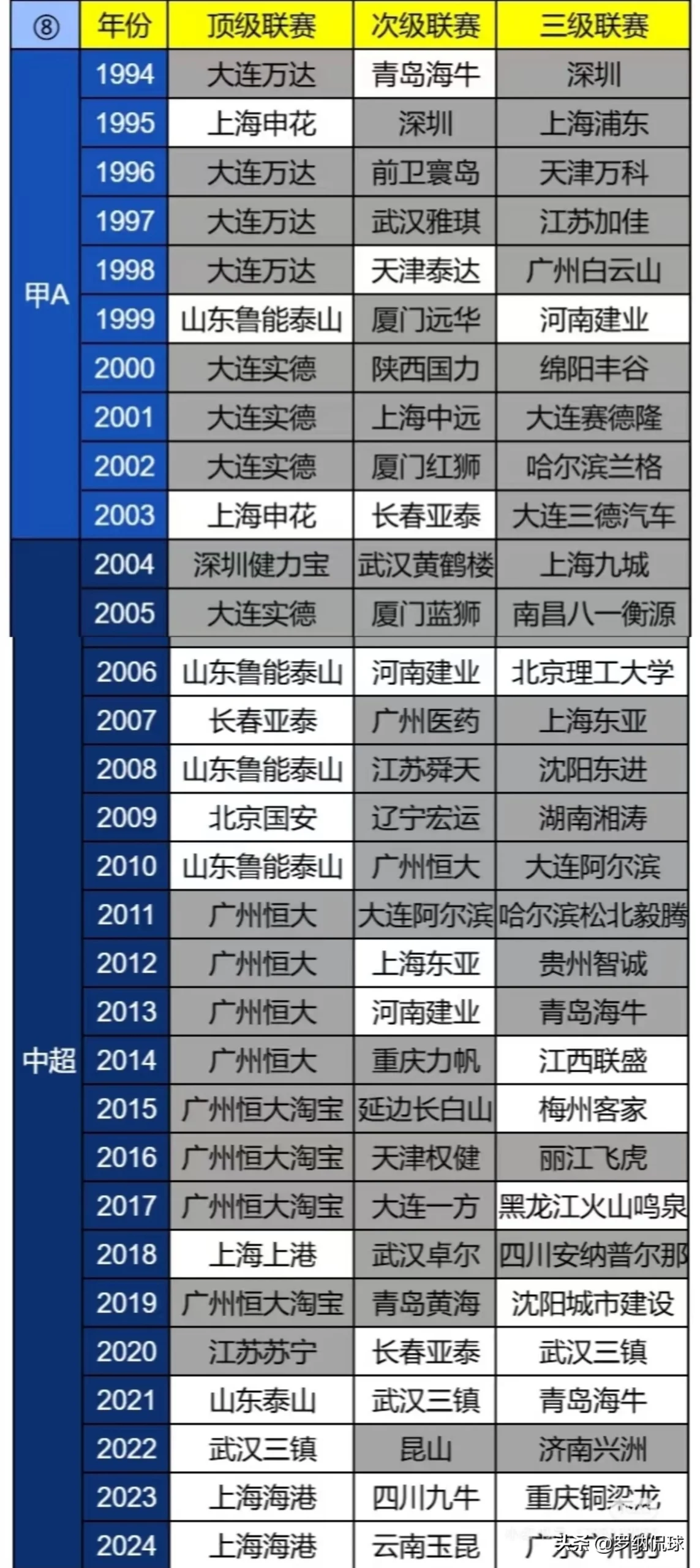 此表格一出，中超就成了全世界最尴尬的联赛 - 吐槽银魂 - 大众生活 - 万事屋 | 生活·动漫·娱乐综合社区-银魂同好聚集地