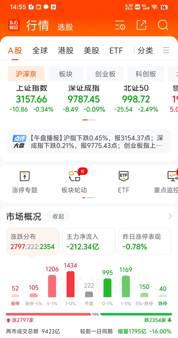 今日A股成交量正式跌破一万亿 - 生活银魂 - 大众生活 - 万事屋 | 生活·动漫·娱乐综合社区-银魂同好聚集地