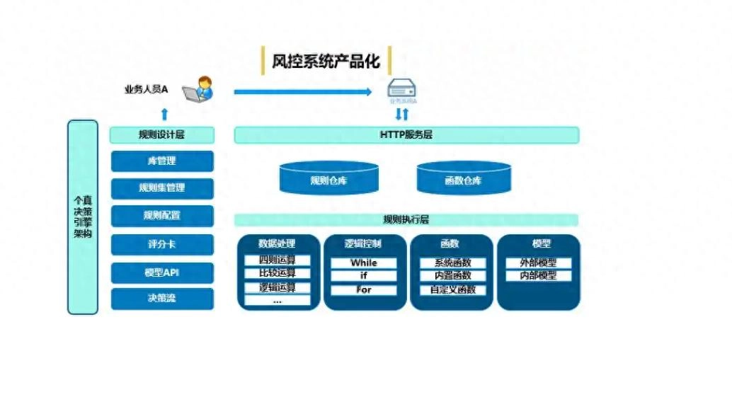 风控系统与决策引擎的区别