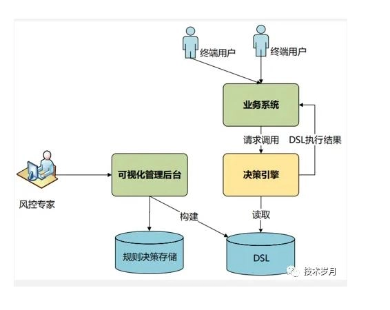 风控系统与决策引擎的区别