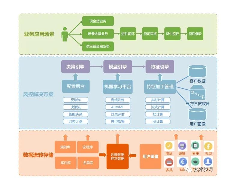 风控系统与决策引擎的区别