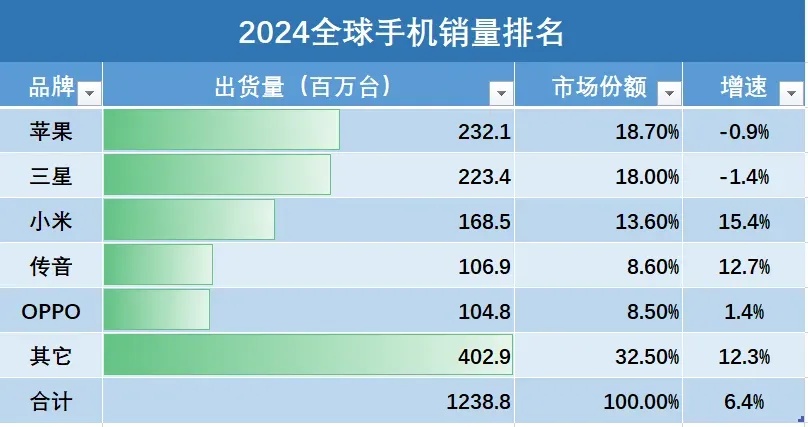 这次国内手机品牌挺争气的，全球手机销量，中国品牌遥遥领先！ - 吐槽银魂 - 大众生活 - 万事屋 | 生活·动漫·娱乐综合社区-银魂同好聚集地