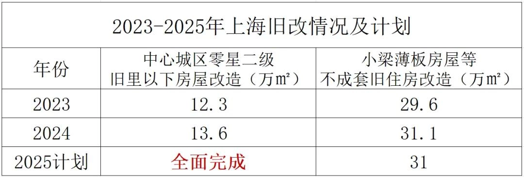 据说上海启动巨量拆迁旧改?
