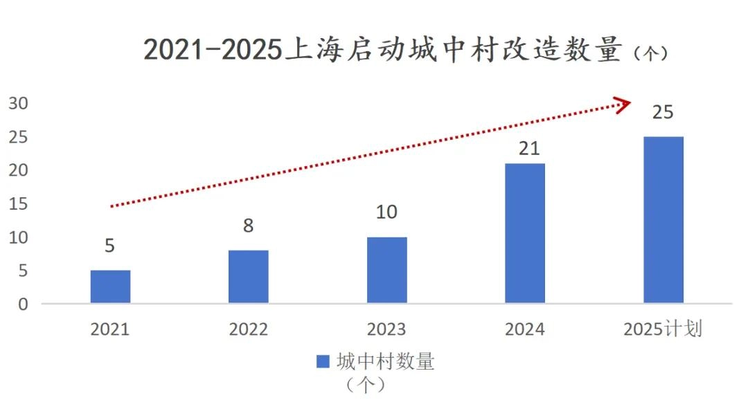 据说上海启动巨量拆迁旧改?