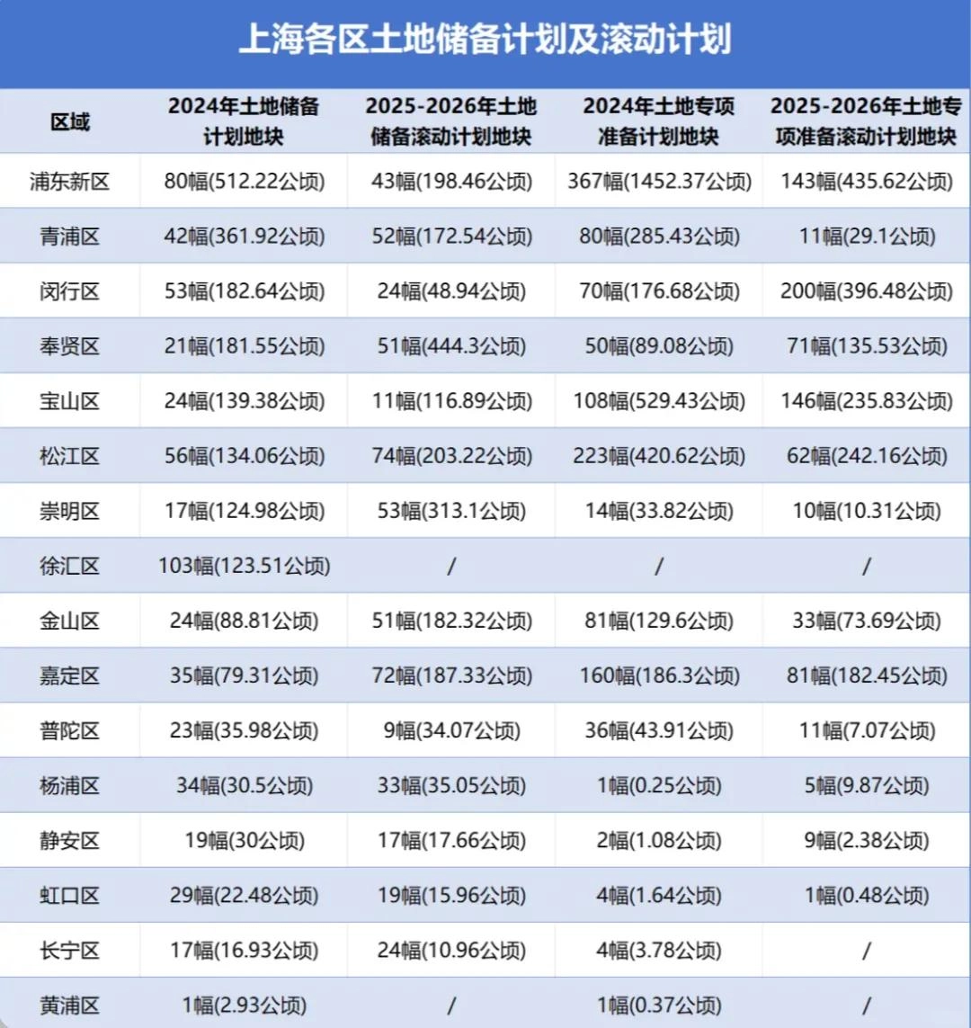 据说上海启动巨量拆迁旧改?