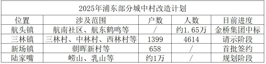 据说上海启动巨量拆迁旧改?