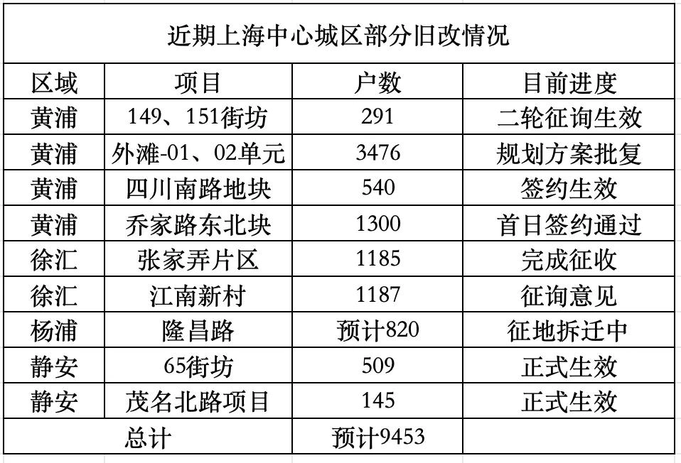 据说上海启动巨量拆迁旧改?
