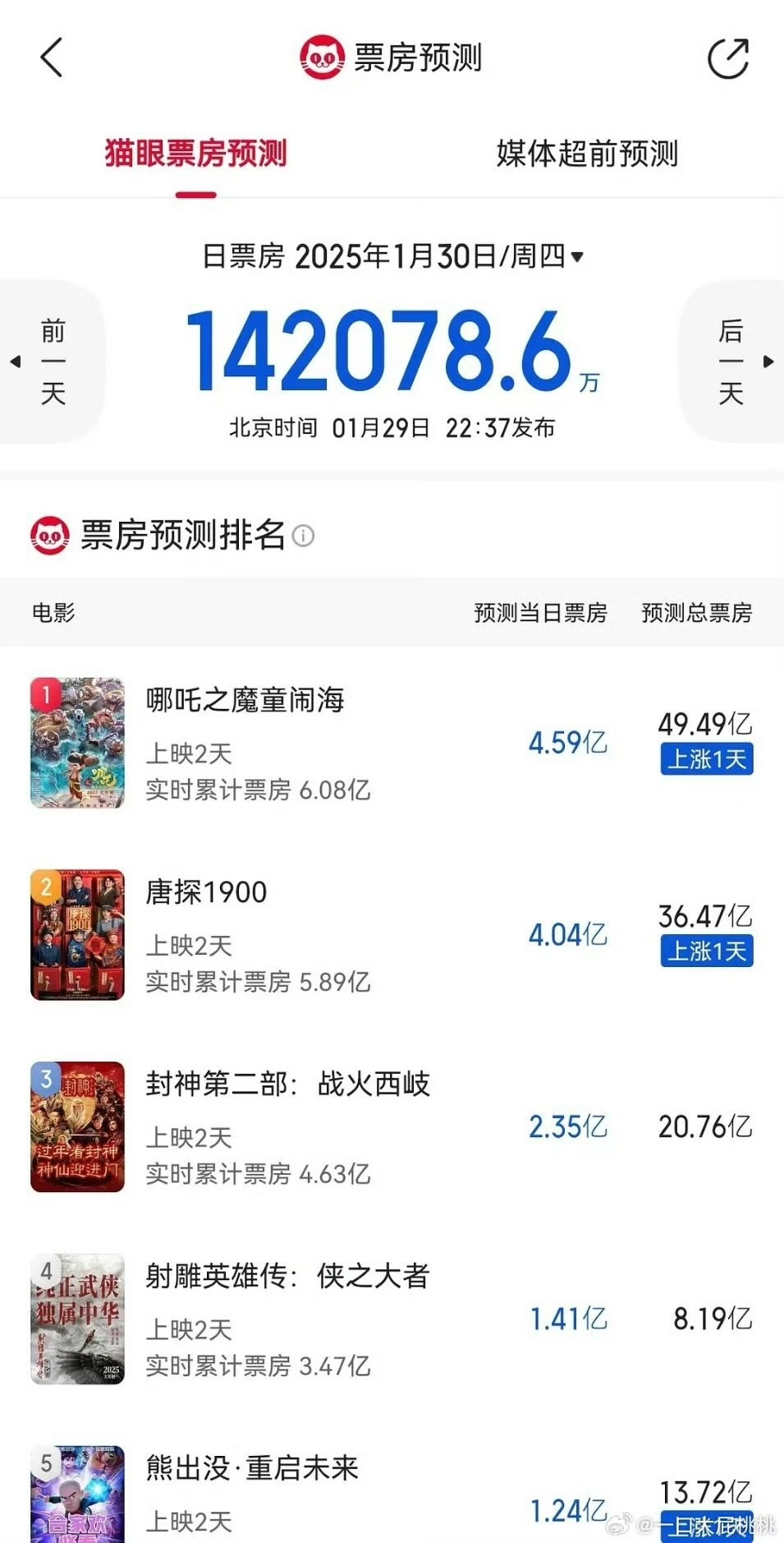 听说今年新春档票房预测不错 - 影视分享银魂 - 娱乐腐坏生活 - 万事屋 | 生活·动漫·娱乐综合社区-银魂同好聚集地
