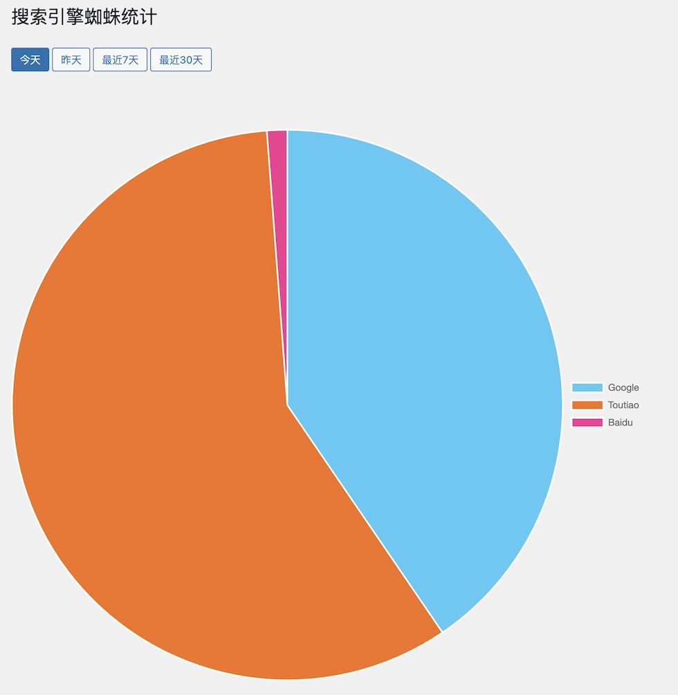 万事屋设计开发的免费WordPress蜘蛛统计插件 - 万事屋 | 生活·动漫·娱乐综合社区-银魂同好聚集地