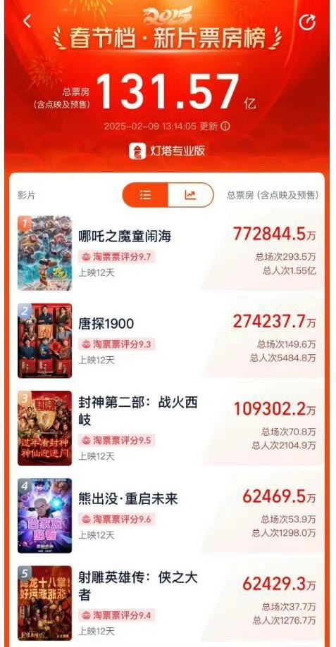 熊出没票房超过射雕了，可见射雕有多磕碜 - 吐槽银魂 - 大众生活 - 万事屋 | 生活·动漫·娱乐综合社区-银魂同好聚集地