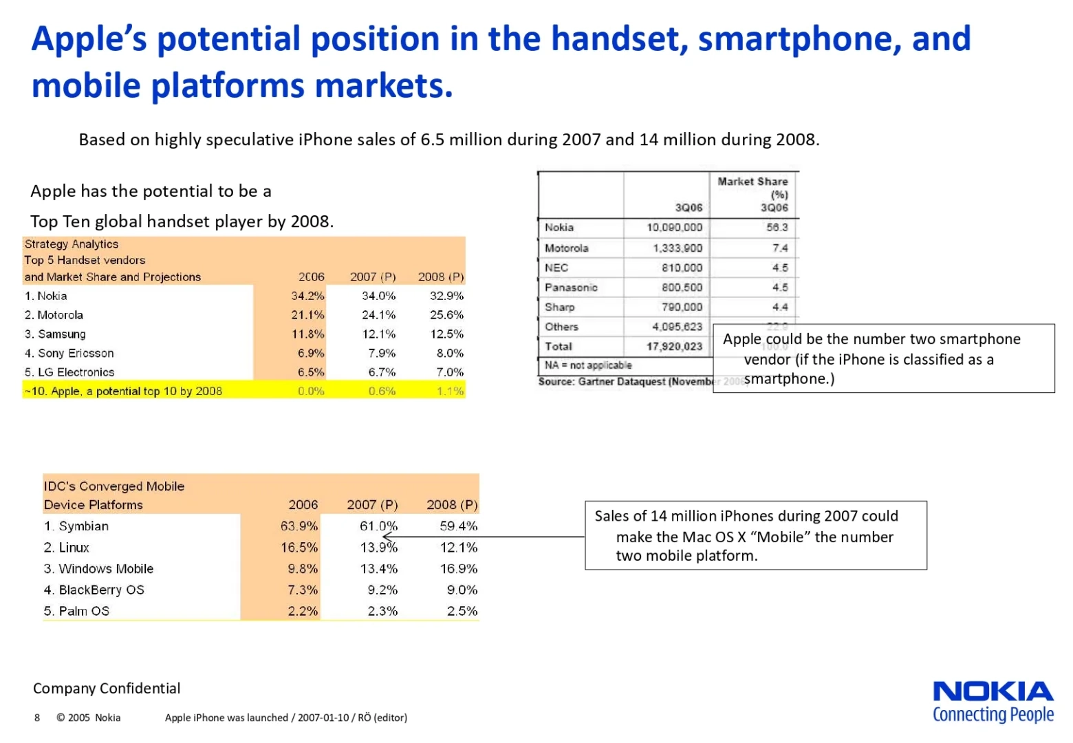 外网上在疯传一份诺基亚2007年时的内部PPT