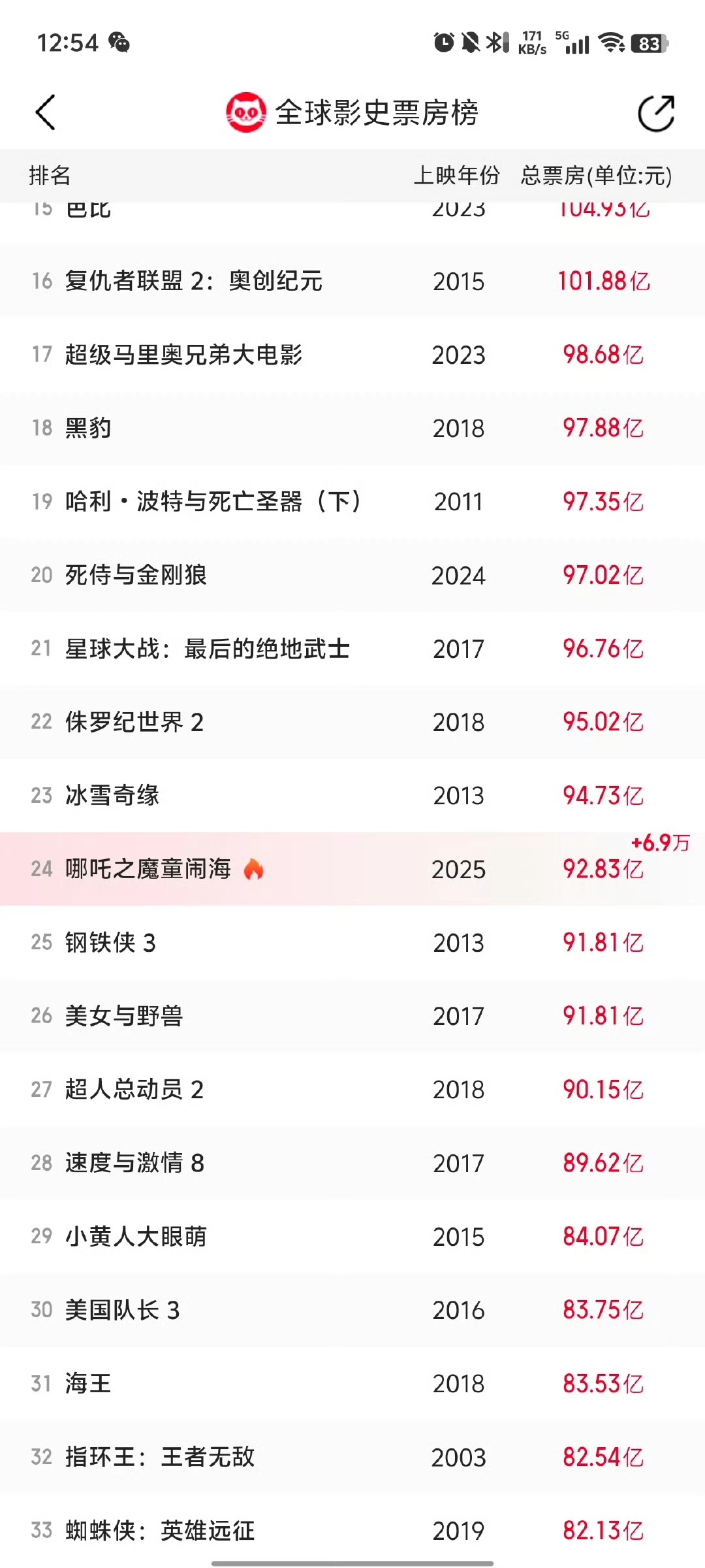 哪吒2进全球票房榜前25 - 生活银魂 - 大众生活 - 万事屋 | 生活·动漫·娱乐综合社区-银魂同好聚集地