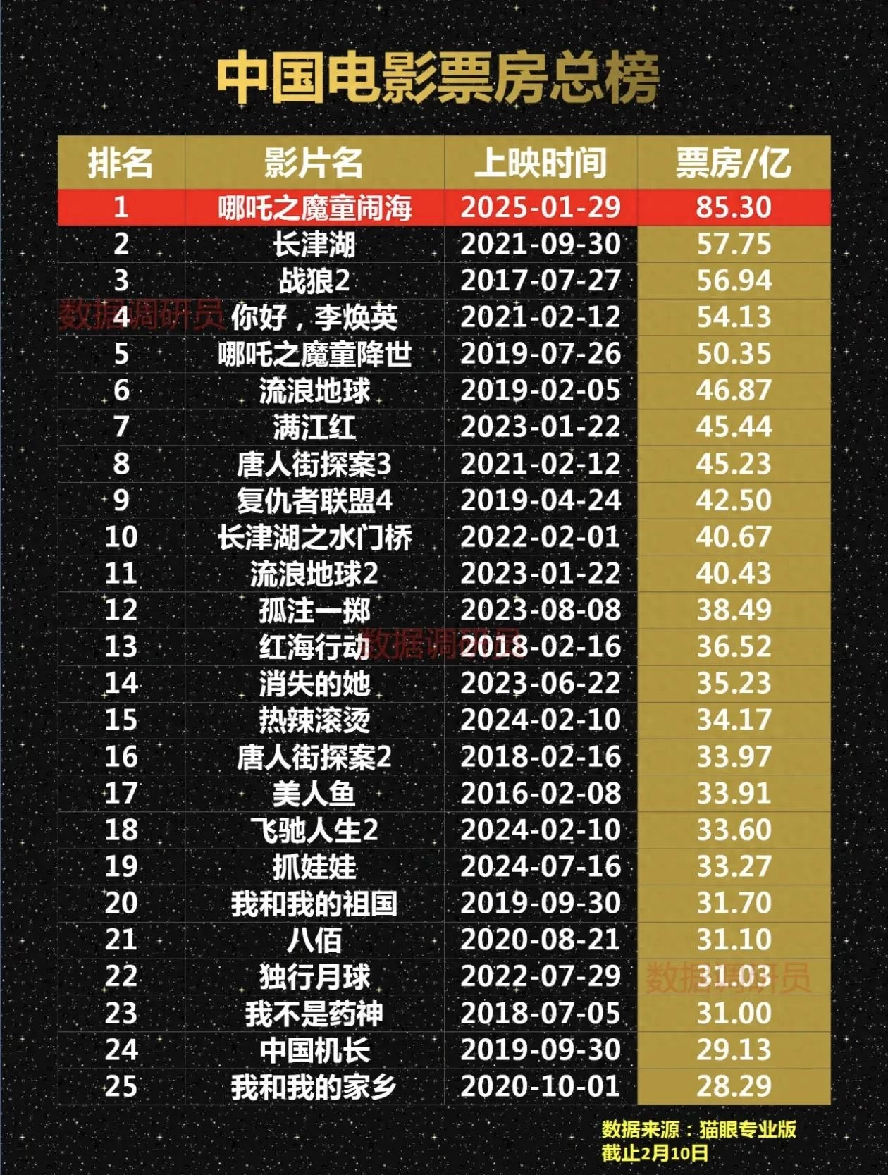 早在前几天，哪吒2就已经登顶中国电影票房总榜第一名了 - 生活银魂 - 大众生活 - 万事屋 | 生活·动漫·娱乐综合社区-银魂同好聚集地